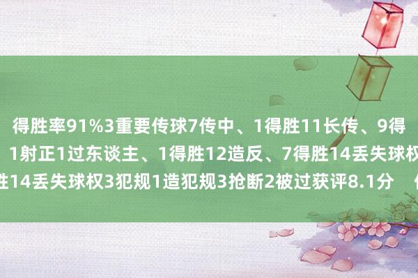 得胜率91%3重要传球7传中、1得胜11长传、9得胜2创造紧要契机2射门、1射正1过东谈主、1得胜12造反、7得胜14丢失球权3犯规1造犯规3抢断2被过获评8.1分    体育赛事直播