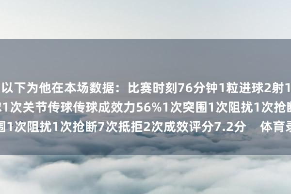 以下为他在本场数据:比赛时刻76分钟1粒进球2射1正1次错失良机25次触球1次关节传球传球成效力56%1次突围1次阻扰1次抢断7次抵拒2次成效评分7.2分 体育录像/图片